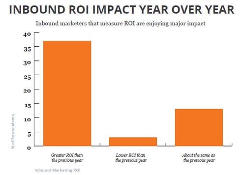 Inbound_ROI_impactyear_over_year