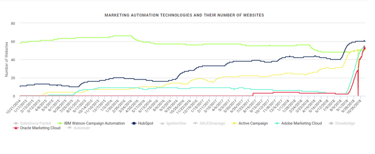 Datanyze marketinška avtomatizacija v  Slo_nov 2018