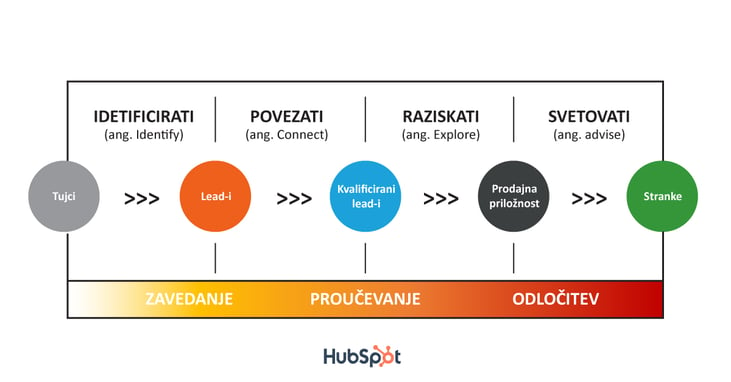 Koraki prodajnega procesa