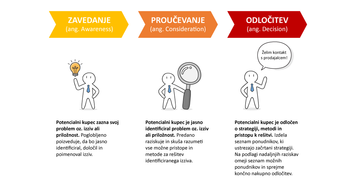 Nakupna pot_Zavedanje_Proucevanje_Odlocitev