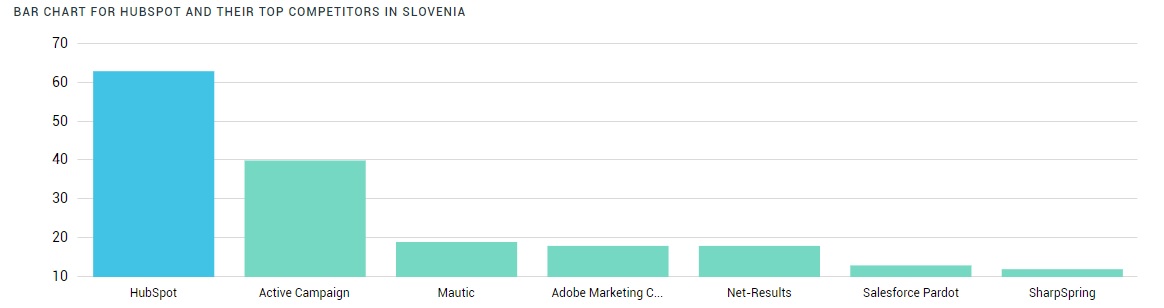 Hubspot Market Share